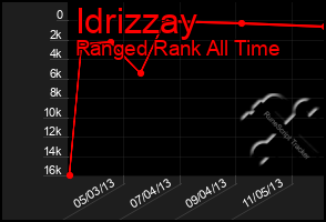Total Graph of Idrizzay