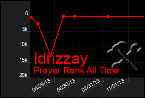 Total Graph of Idrizzay