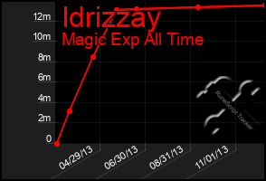 Total Graph of Idrizzay