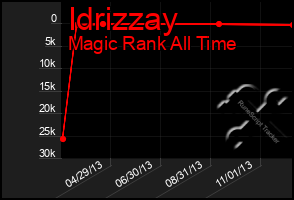 Total Graph of Idrizzay