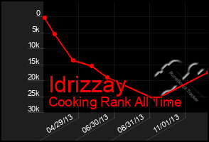 Total Graph of Idrizzay