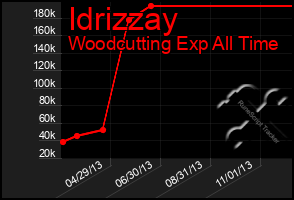 Total Graph of Idrizzay