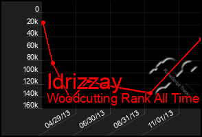 Total Graph of Idrizzay