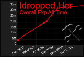 Total Graph of Idropped Her