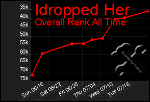 Total Graph of Idropped Her