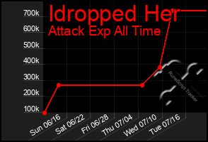 Total Graph of Idropped Her