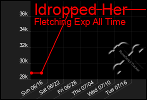 Total Graph of Idropped Her