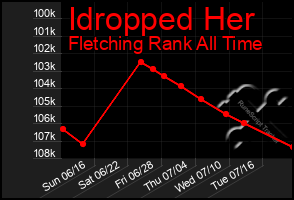 Total Graph of Idropped Her