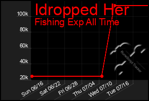 Total Graph of Idropped Her