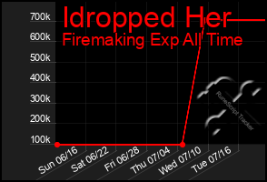 Total Graph of Idropped Her