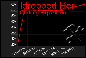 Total Graph of Idropped Her