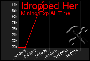 Total Graph of Idropped Her