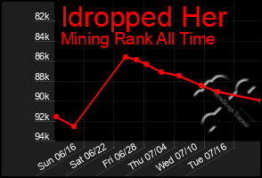 Total Graph of Idropped Her