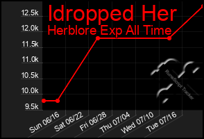 Total Graph of Idropped Her