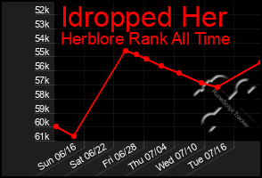 Total Graph of Idropped Her