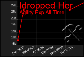 Total Graph of Idropped Her