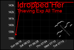 Total Graph of Idropped Her