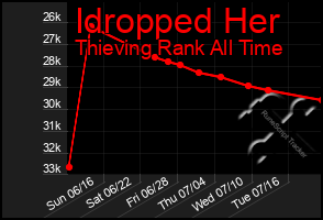 Total Graph of Idropped Her