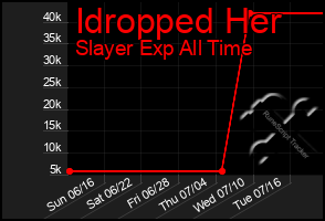 Total Graph of Idropped Her