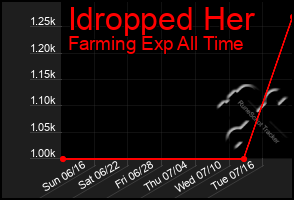 Total Graph of Idropped Her