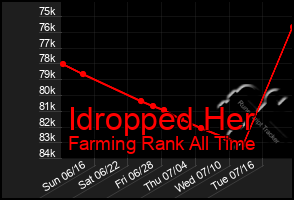 Total Graph of Idropped Her