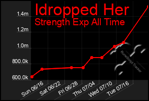 Total Graph of Idropped Her