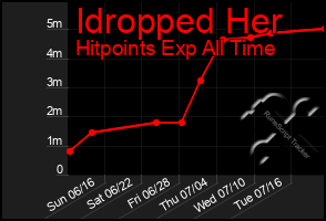 Total Graph of Idropped Her