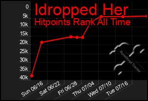 Total Graph of Idropped Her