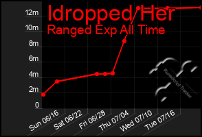 Total Graph of Idropped Her