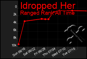 Total Graph of Idropped Her