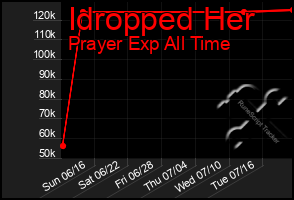 Total Graph of Idropped Her