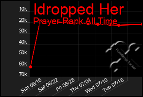 Total Graph of Idropped Her