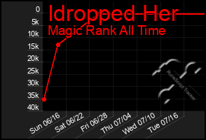 Total Graph of Idropped Her