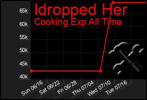 Total Graph of Idropped Her