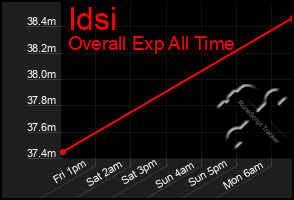 Total Graph of Idsi