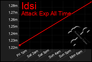 Total Graph of Idsi