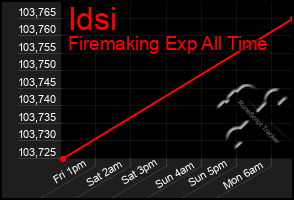 Total Graph of Idsi