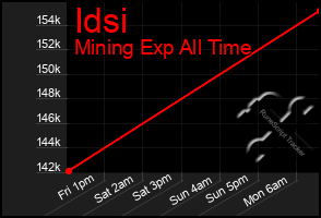 Total Graph of Idsi