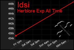 Total Graph of Idsi