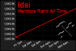 Total Graph of Idsi