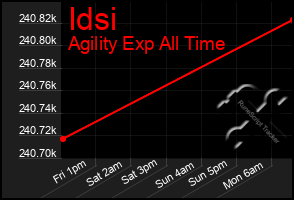 Total Graph of Idsi