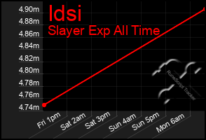 Total Graph of Idsi