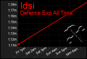 Total Graph of Idsi