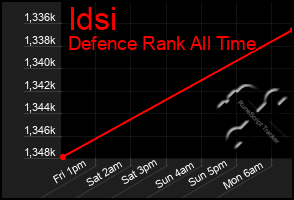 Total Graph of Idsi