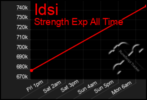 Total Graph of Idsi