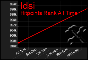 Total Graph of Idsi