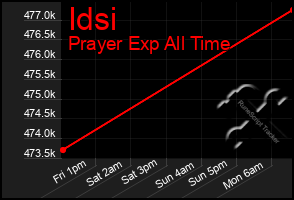 Total Graph of Idsi