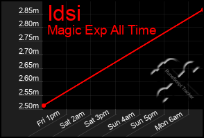 Total Graph of Idsi