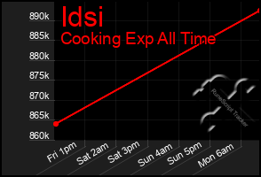 Total Graph of Idsi