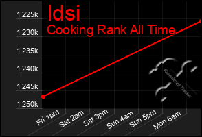 Total Graph of Idsi